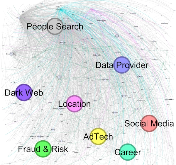 The Commercial Data Ecosystem is vast and interconnected.